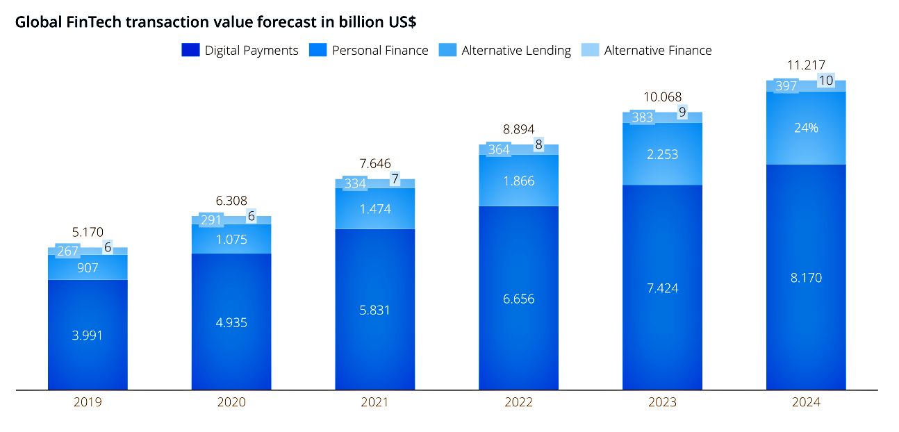 statista - fintech transaktionen